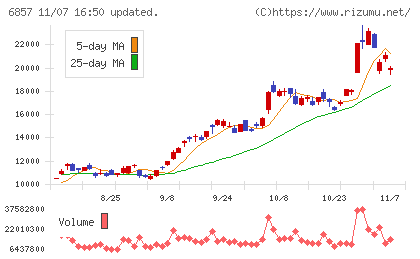 アドバンテストチャート