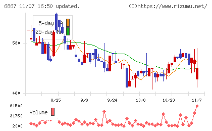 リーダー電子チャート