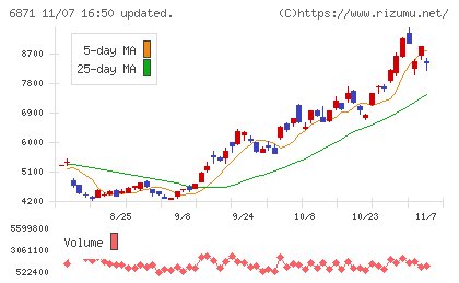 日本マイクロニクスチャート