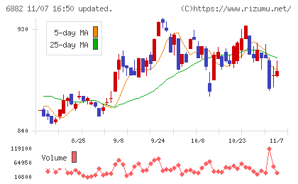 三社電機製作所チャート
