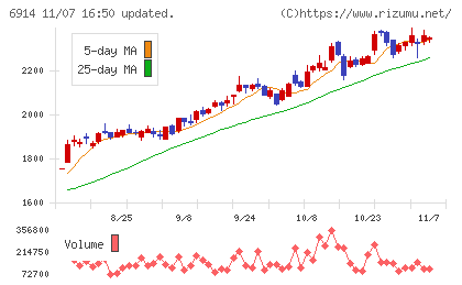 オプテックスグループチャート