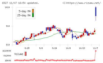 ヘリオス　テクノ　ホールディングチャート