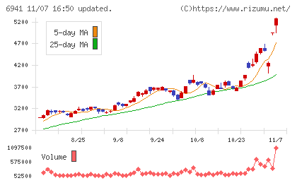 山一電機チャート