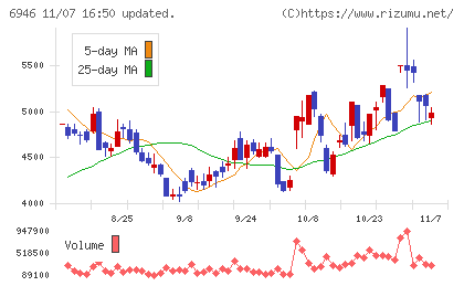 日本アビオニクスチャート