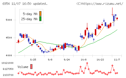 ファナックチャート