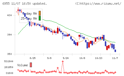 ＦＤＫチャート