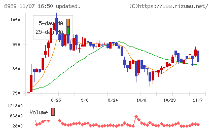 松尾電機チャート