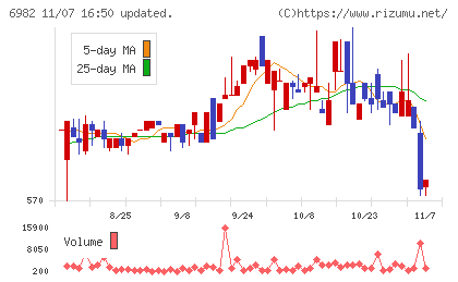 リードチャート
