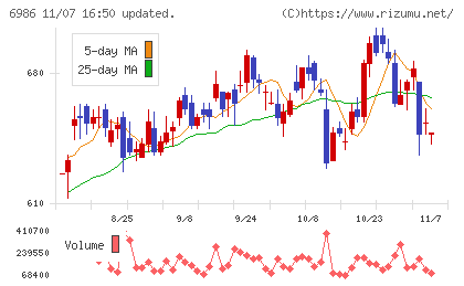 双葉電子工業チャート
