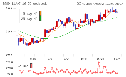 北陸電気工業チャート