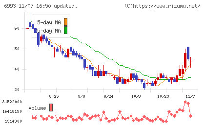 大黒屋ホールディングスチャート