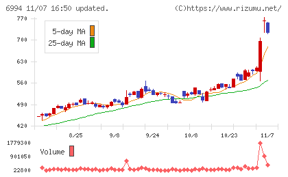 指月電機製作所チャート