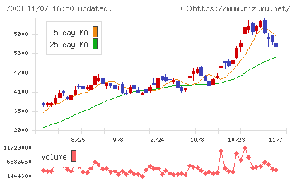 三井Ｅ＆Ｓチャート