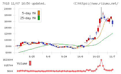 内海造船チャート