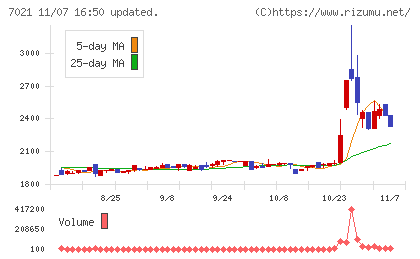 ニッチツチャート