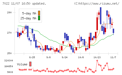 サノヤスホールディングスチャート