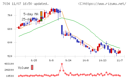 プロレド・パートナーズチャート