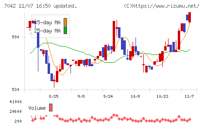 アクセスグループ・ホールディングスチャート