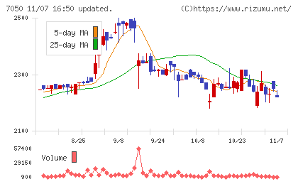 フロンティアインターナショナルチャート