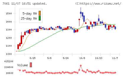 日本ホスピスホールディングスチャート