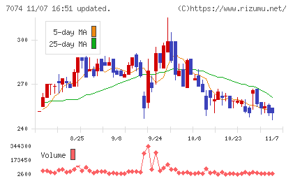 トゥエンティーフォーセブンホールディングスチャート