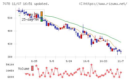 ＩＮＣＬＵＳＩＶＥ　Ｈｏｌｄｉｎｇｓチャート