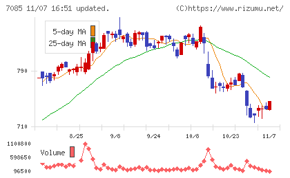 カーブスホールディングスチャート