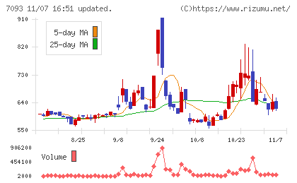 アディッシュチャート