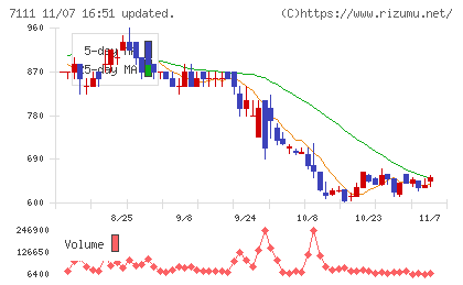 ＩＮＥＳＴチャート