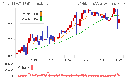 キューブチャート