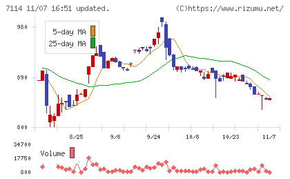 フーディソンチャート