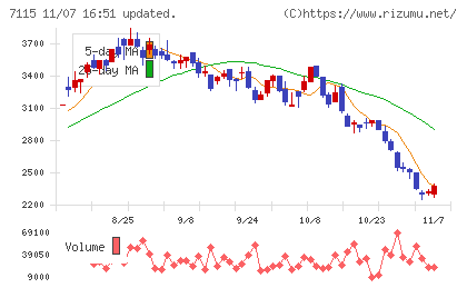 アルファパーチェスチャート