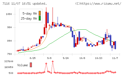 ダイワ通信チャート