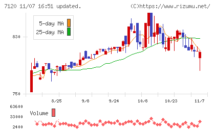ＳＨＩＮＫＯチャート
