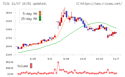 のむら産業チャート