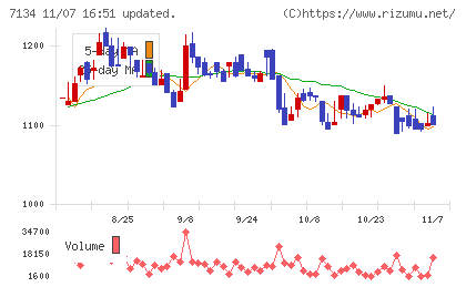 アップガレージグループチャート
