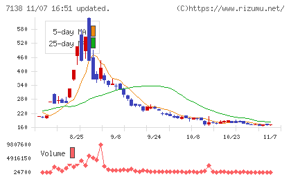 ＴＯＲＩＣＯチャート