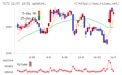 ジャパンインベストメントアドバイザーチャート