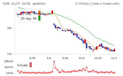 Ｃａｓａチャート
