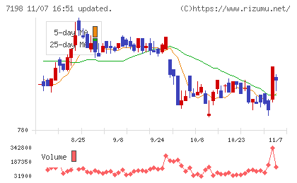 SBIアルヒチャート