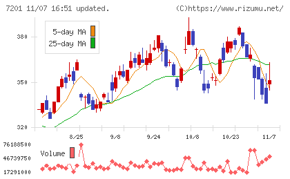 日産自動車チャート