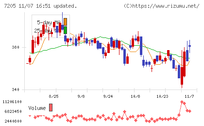 日野自動車チャート