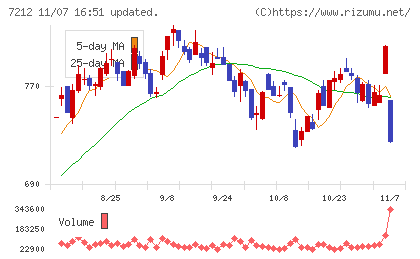 エフテックチャート