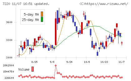 武蔵精密工業チャート
