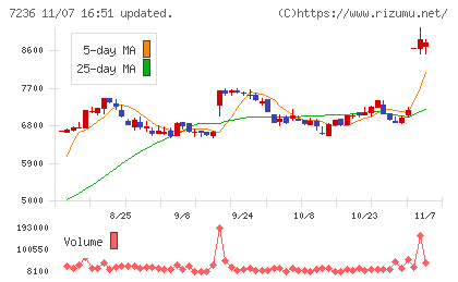 ティラドチャート