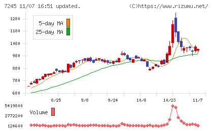 大同メタル工業チャート
