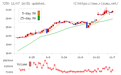 太平洋工業チャート