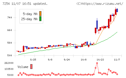 ユニバンスチャート