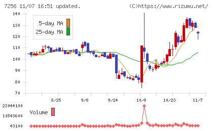 河西工業チャート