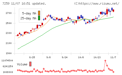 アイシンチャート